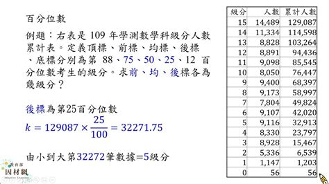 4位數|四分位數